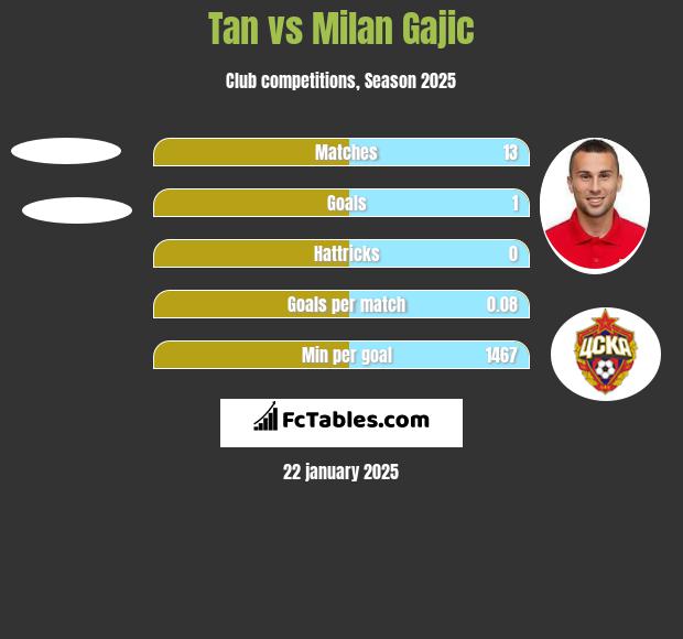 Tan vs Milan Gajic h2h player stats