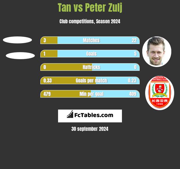 Tan vs Peter Zulj h2h player stats