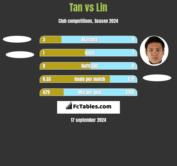 Tan vs Lin h2h player stats