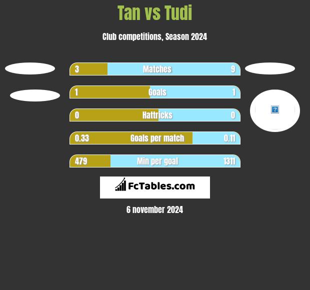 Tan vs Tudi h2h player stats