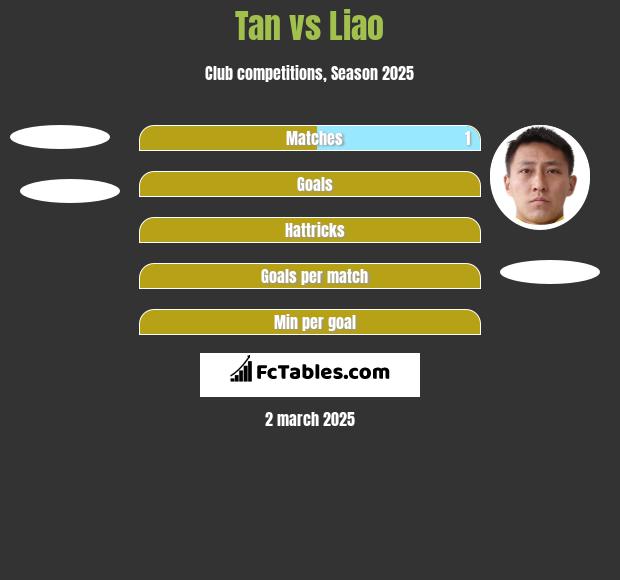 Tan vs Liao h2h player stats