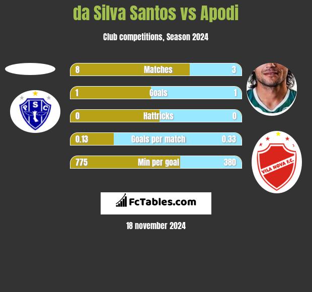 da Silva Santos vs Apodi h2h player stats