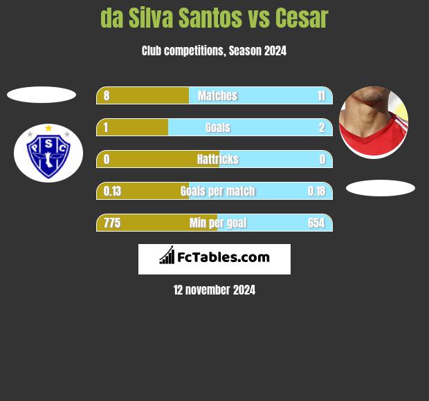 da Silva Santos vs Cesar h2h player stats