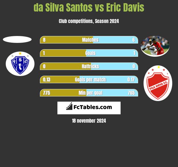 da Silva Santos vs Eric Davis h2h player stats