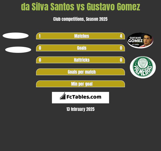 da Silva Santos vs Gustavo Gomez h2h player stats