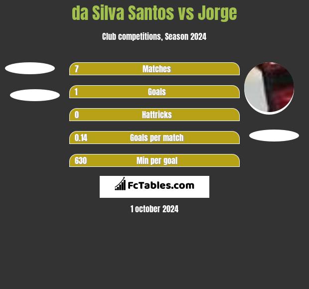 da Silva Santos vs Jorge h2h player stats