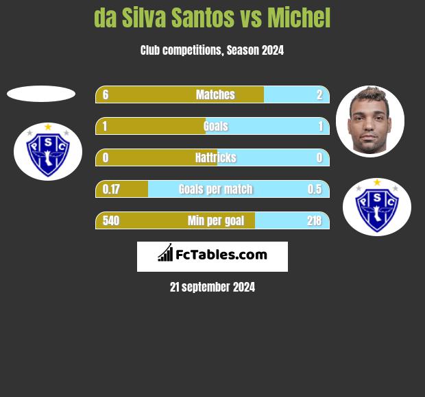 da Silva Santos vs Michel h2h player stats