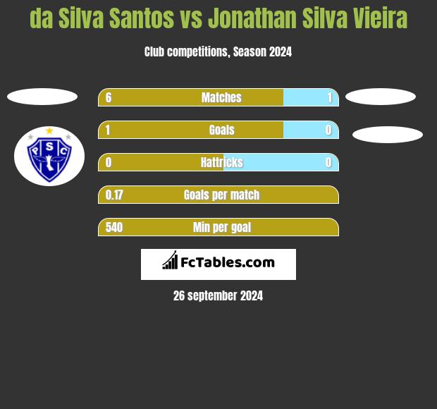 da Silva Santos vs Jonathan Silva Vieira h2h player stats