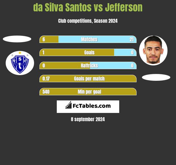 da Silva Santos vs Jefferson h2h player stats