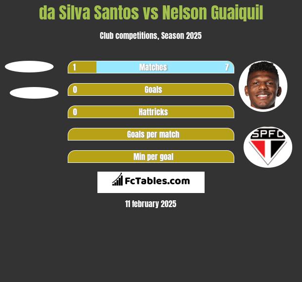 da Silva Santos vs Nelson Guaiquil h2h player stats