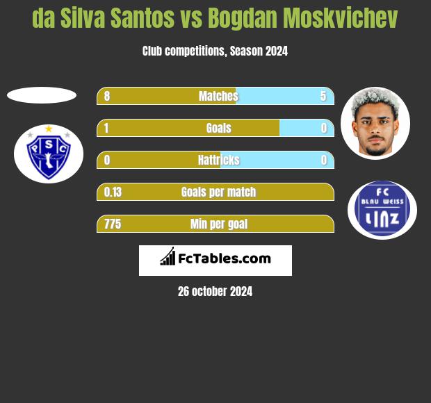 da Silva Santos vs Bogdan Moskvichev h2h player stats