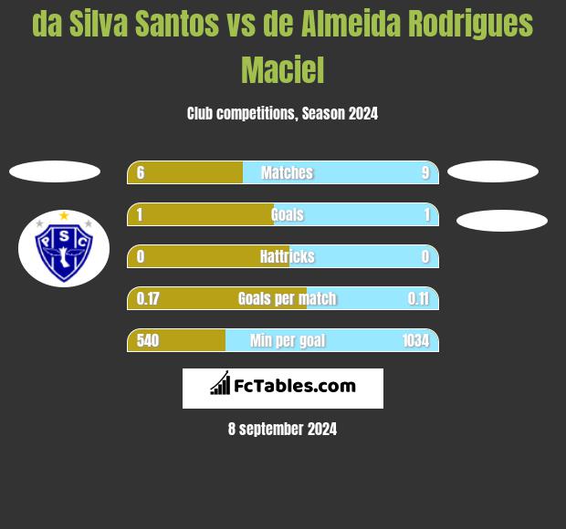 da Silva Santos vs de Almeida Rodrigues Maciel h2h player stats