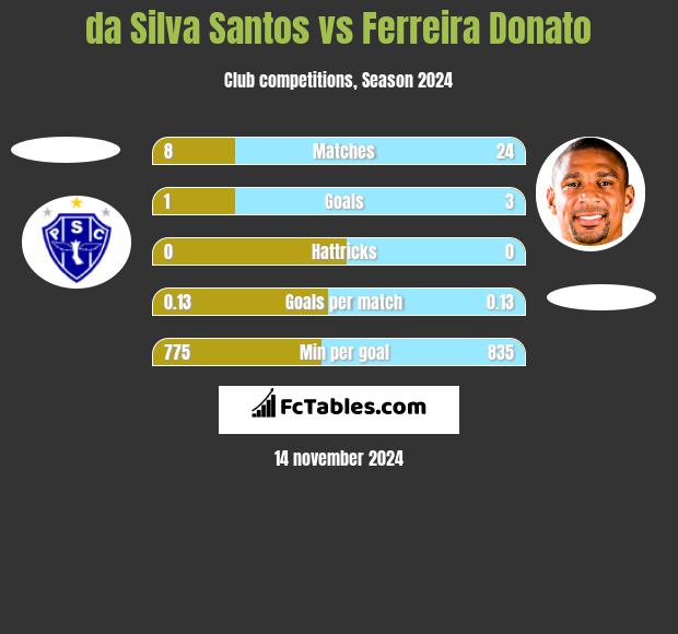 da Silva Santos vs Ferreira Donato h2h player stats