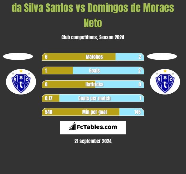 da Silva Santos vs Domingos de Moraes Neto h2h player stats