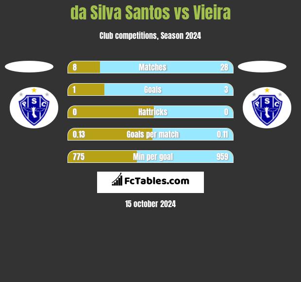 da Silva Santos vs Vieira h2h player stats