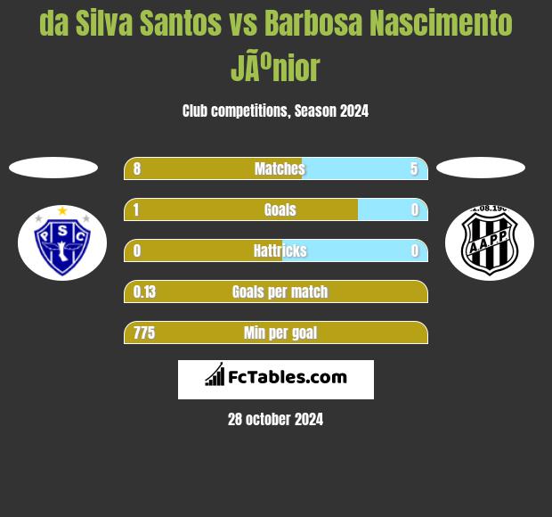 da Silva Santos vs Barbosa Nascimento JÃºnior h2h player stats