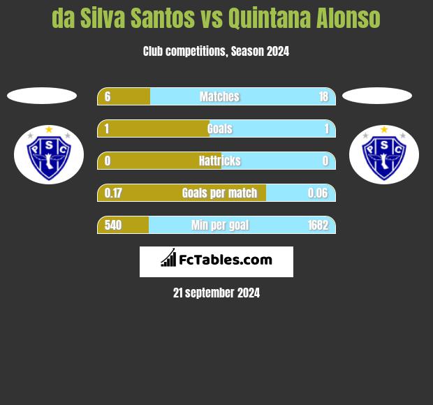 da Silva Santos vs Quintana Alonso h2h player stats