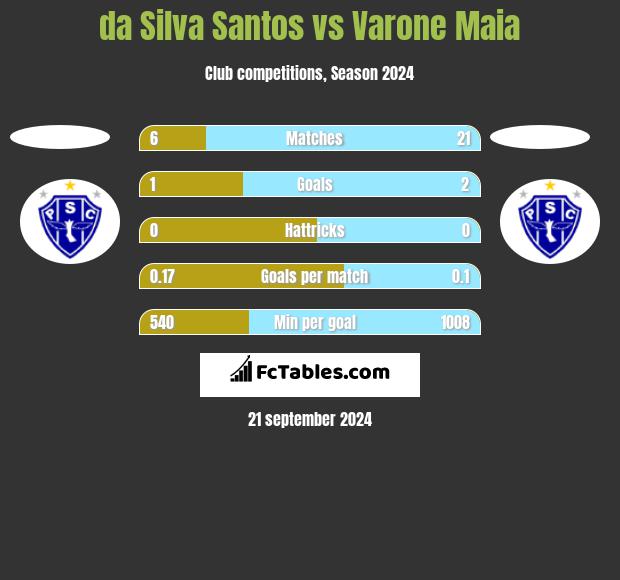 da Silva Santos vs Varone Maia h2h player stats