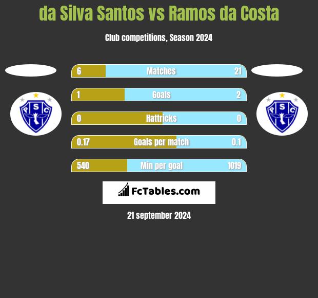 da Silva Santos vs Ramos da Costa h2h player stats