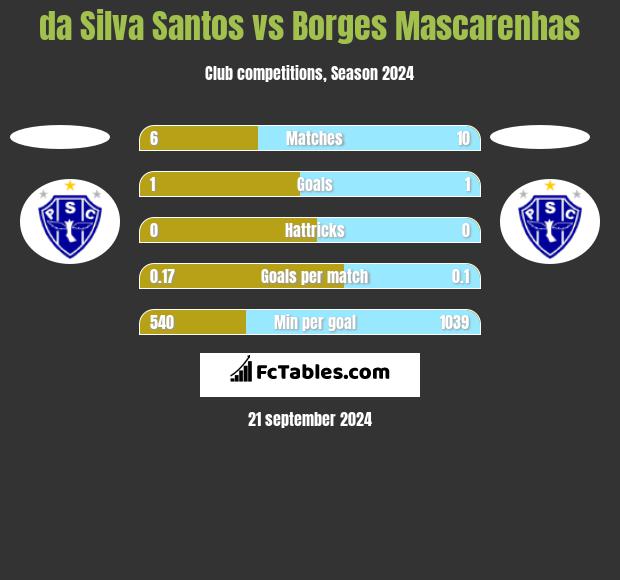 da Silva Santos vs Borges Mascarenhas h2h player stats