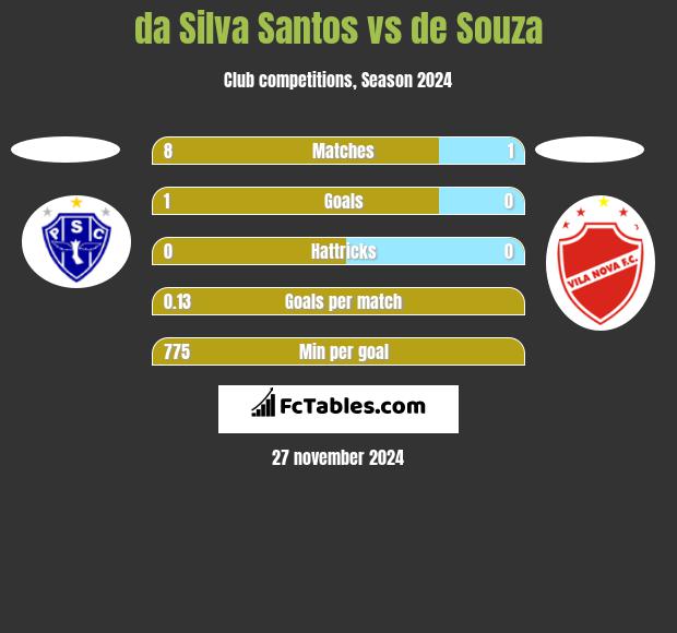 da Silva Santos vs de Souza h2h player stats