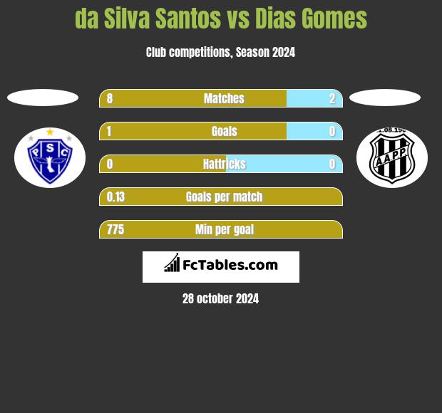 da Silva Santos vs Dias Gomes h2h player stats