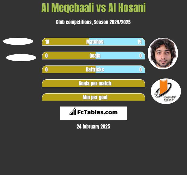 Al Meqebaali vs Al Hosani h2h player stats