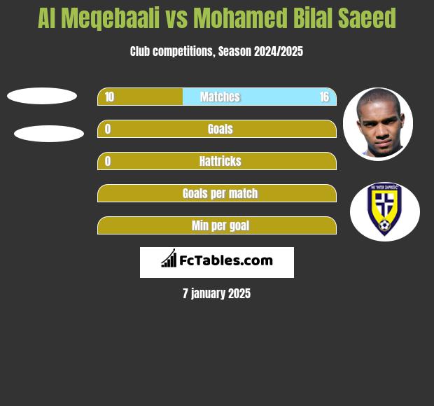 Al Meqebaali vs Mohamed Bilal Saeed h2h player stats