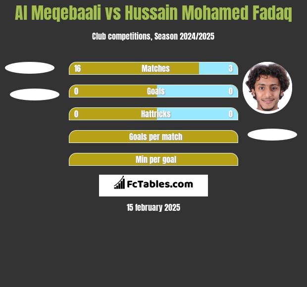 Al Meqebaali vs Hussain Mohamed Fadaq h2h player stats