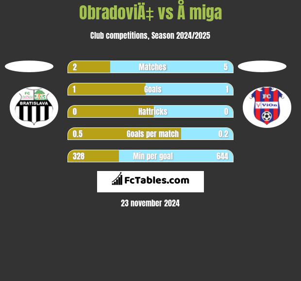 ObradoviÄ‡ vs Å miga h2h player stats