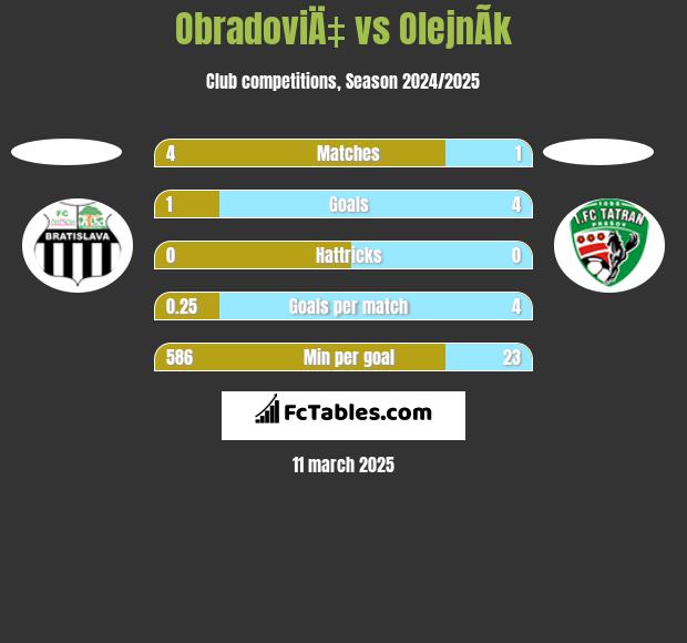 ObradoviÄ‡ vs OlejnÃ­k h2h player stats