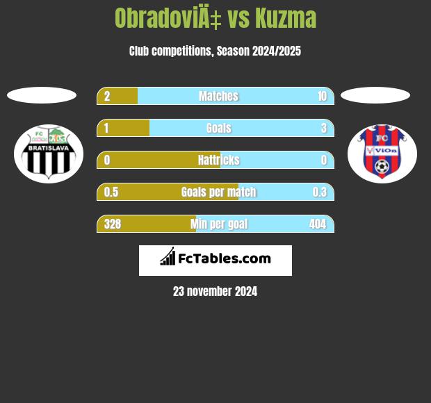 ObradoviÄ‡ vs Kuzma h2h player stats