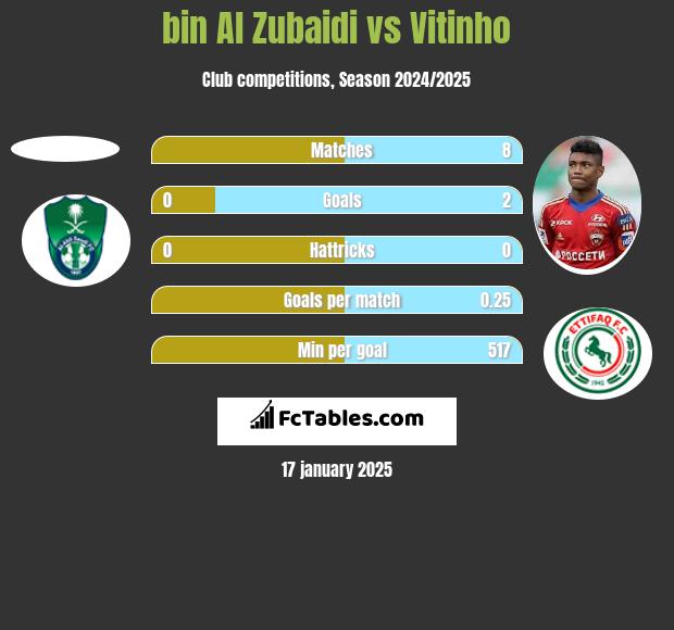 bin Al Zubaidi vs Vitinho h2h player stats