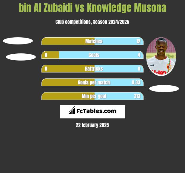 bin Al Zubaidi vs Knowledge Musona h2h player stats