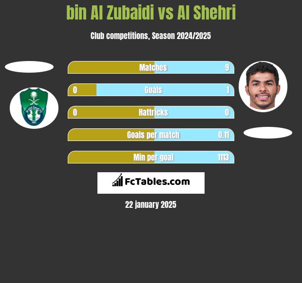 bin Al Zubaidi vs Al Shehri h2h player stats