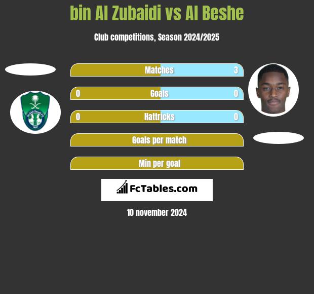 bin Al Zubaidi vs Al Beshe h2h player stats