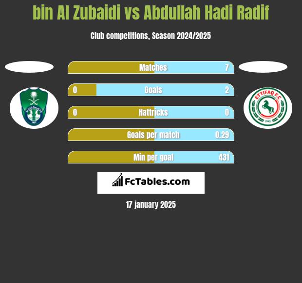 bin Al Zubaidi vs Abdullah Hadi Radif h2h player stats