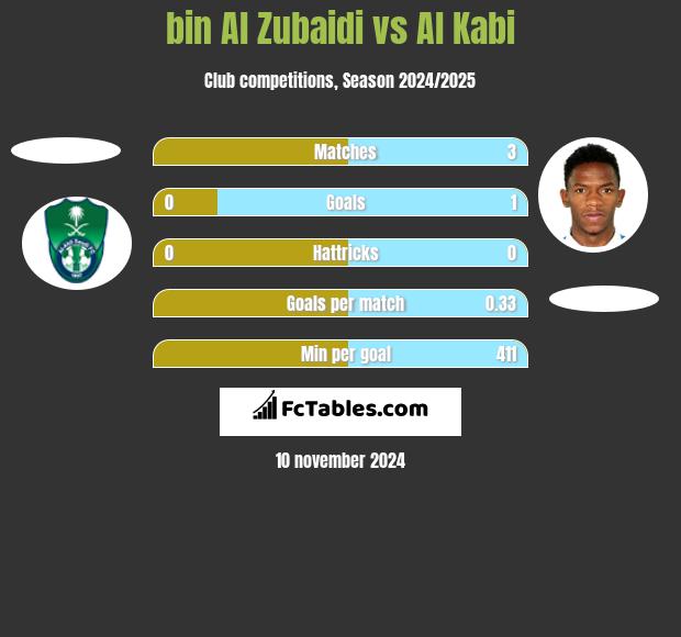 bin Al Zubaidi vs Al Kabi h2h player stats