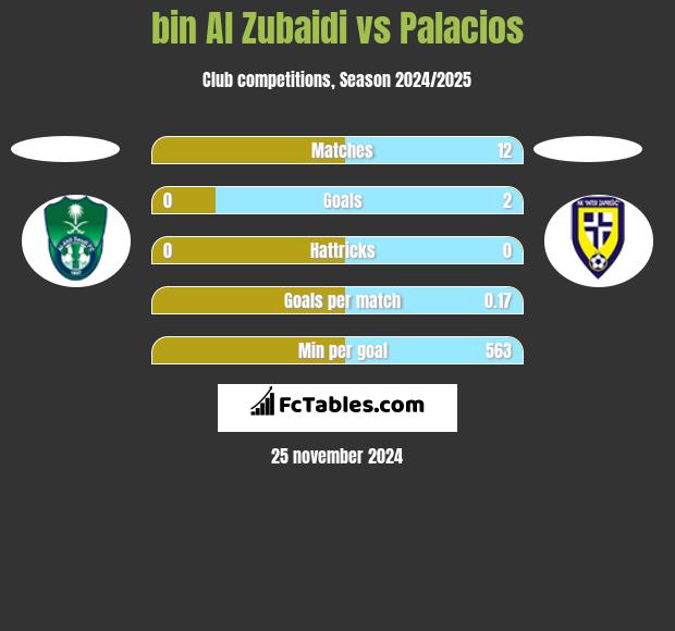 bin Al Zubaidi vs Palacios h2h player stats