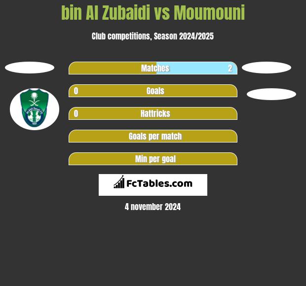 bin Al Zubaidi vs Moumouni h2h player stats