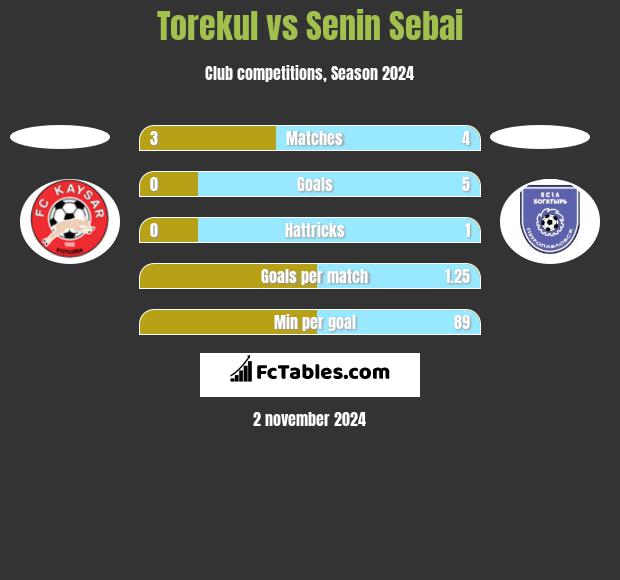 Torekul vs Senin Sebai h2h player stats