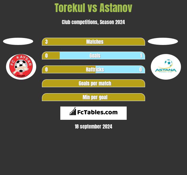 Torekul vs Astanov h2h player stats