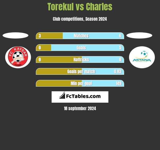 Torekul vs Charles h2h player stats