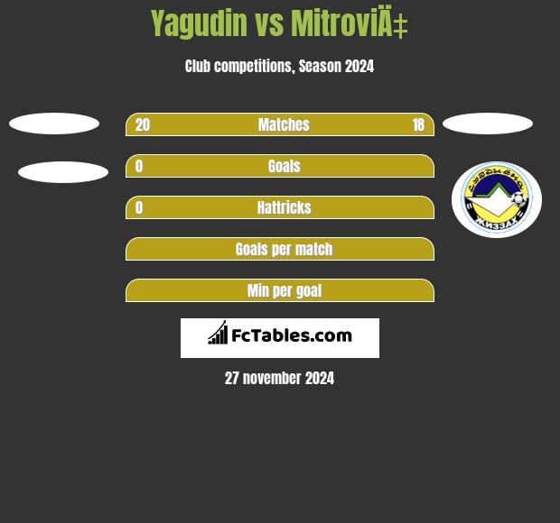 Yagudin vs MitroviÄ‡ h2h player stats