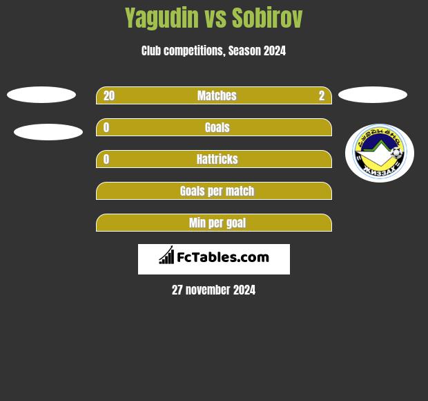 Yagudin vs Sobirov h2h player stats