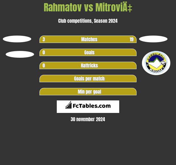 Rahmatov vs MitroviÄ‡ h2h player stats