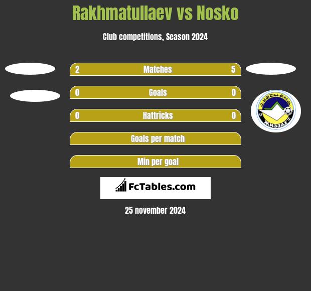 Rakhmatullaev vs Nosko h2h player stats