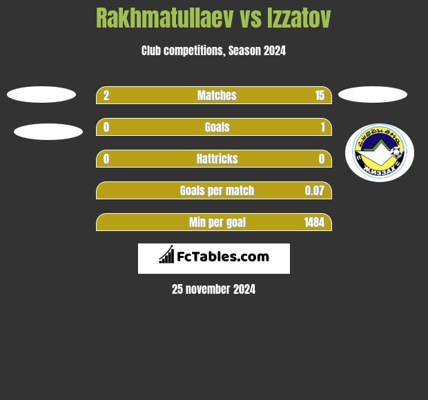 Rakhmatullaev vs Izzatov h2h player stats