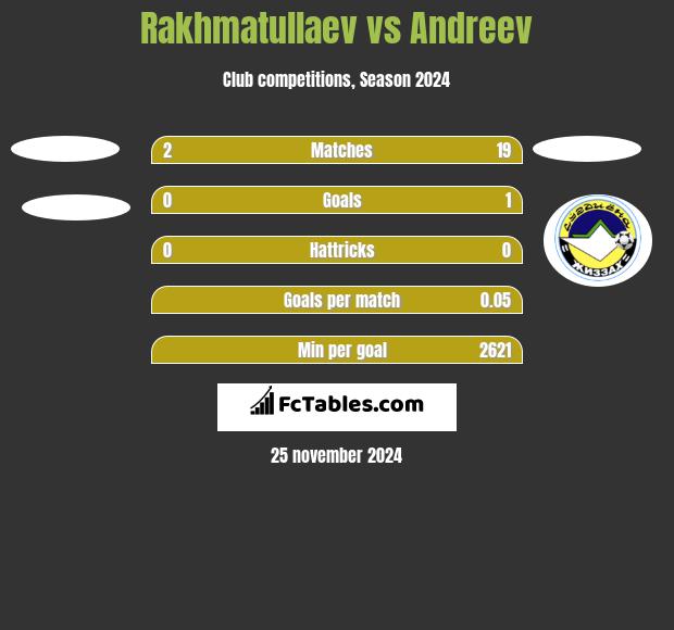 Rakhmatullaev vs Andreev h2h player stats