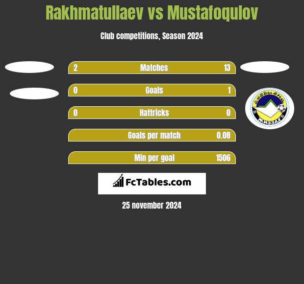 Rakhmatullaev vs Mustafoqulov h2h player stats